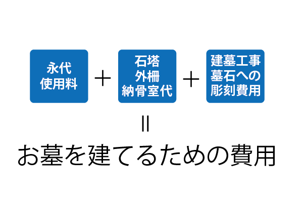 お墓を建てる費用には、永代使用料と石塔・外柵・納骨室代、それらを建てる工事費や墓石への彫刻費用が含まれます