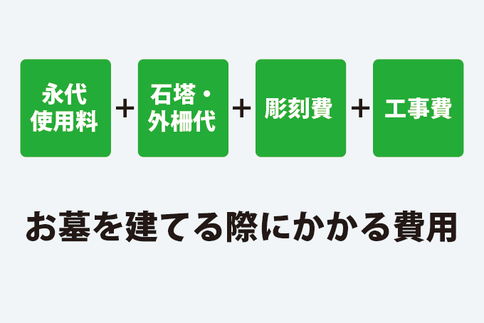 お墓にかかる費用は、永代使用料と石塔・外柵費、彫刻代、建込み工事費で構成