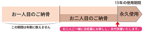 樹木葬・桜寿